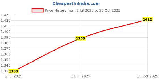 flipkart.com nutronics RM-20L 0-9999 RPM Digital RPM SIZE : 96X96MM Indicator Frequency Counter nutronics Price History Graph from 2 Jul 2025 to 25 Oct 2025