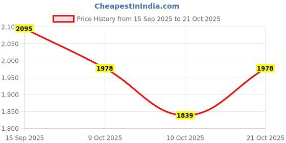 flipkart.com rudraym RM Burn Edition AK-47 Hard Tennis Ball Capsule Scoop Double Blade Kashmir Willow Cricket Bat For 15+ Yrs rudraym Price History Graph from 15 Sep 2025 to 21 Oct 2025