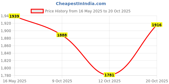 flipkart.com rudraym RM Burn Edition Red Kashmiri AK-47 Hard Tennis Ball Capsule Scoop Double Blade Kashmir Willow CricketBat For 15+ Yrs rudraym Price History Graph from 16 May 2025 to 20 Oct 2025