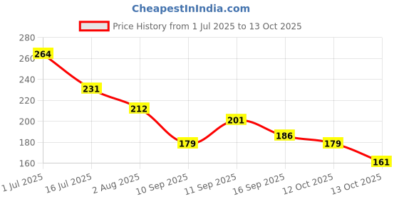 flipkart.com rm collections Waterproof Two Wheeler Cover for TVS rm collections Price History Graph from 1 Jul 2025 to 13 Oct 2025