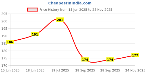flipkart.com rm collections Waterproof Two Wheeler Cover for Yamaha rm collections Price History Graph from 15 Jun 2025 to 24 Nov 2025