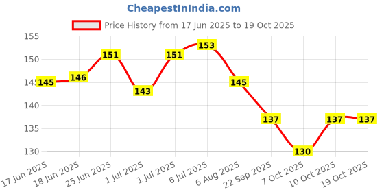 flipkart.com rm creation Yo-Yo high Speed Spinner (Metal ) With Fine bearing For Kids (GREEN)03) Yoyo Holster rm creation Price History Graph from 17 Jun 2025 to 18 Oct 2025