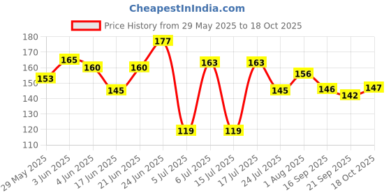 flipkart.com rm creation Yo-Yo high Speed Spinner (Metal ) With Fine bearing For Kids (Yellow) Yoyo Holster rm creation Price History Graph from 29 May 2025 to 18 Oct 2025