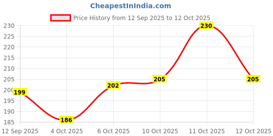 flipkart.com rm enterprise 1 ml Cooking Oil Dispenser rm enterprise Price History Graph from 12 Sep 2025 to 12 Oct 2025