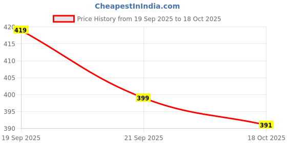 flipkart.com rm enterprise Nebulizer Battery Operated Nasal Aspirator rm enterprise Price History Graph from 19 Sep 2025 to 18 Oct 2025