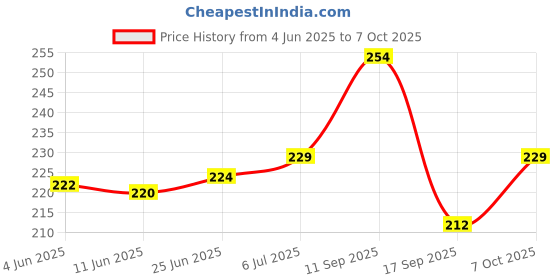 flipkart.com rm enterprises Analog Pink Clock rm enterprises Price History Graph from 4 Jun 2025 to 7 Oct 2025