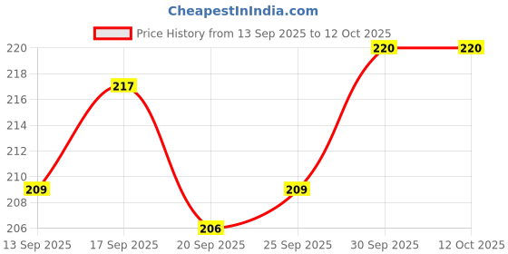 flipkart.com rm enterprises HDPE - High Density Poly Ethylene Adults Washable Air Flowable BLUE King Size Bed (7x8)ft Mosquito Net rm enterprises Price History Graph from 13 Sep 2025 to 11 Oct 2025