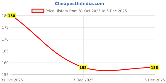 flipkart.com rm enterprsie Emergency Portable Urinal Bag, Unisex Design, Disposable, Vomit and urine bag Urine Bag rm enterprsie Price History Graph from 31 Oct 2025 to 5 Dec 2025