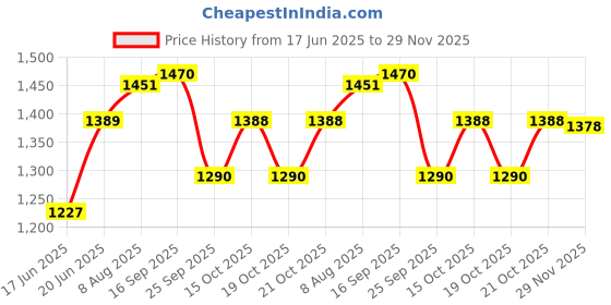 flipkart.com rm handloom Beige, Brown Polyester Carpet rm handloom Price History Graph from 17 Jun 2025 to 29 Nov 2025