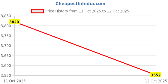 flipkart.com rm handloom Black, Grey, White Polyester Carpet rm handloom Price History Graph from 11 Oct 2025 to 12 Oct 2025