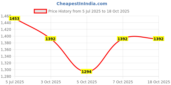 flipkart.com rm handloom Blue, Yellow, Multicolor Polyester Carpet rm handloom Price History Graph from 5 Jul 2025 to 18 Oct 2025