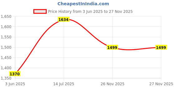 flipkart.com rm handloom Brown, Black, Beige, White Polyester Carpet rm handloom Price History Graph from 3 Jun 2025 to 26 Nov 2025