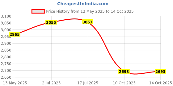 flipkart.com rm handloom Brown Polyester Carpet rm handloom Price History Graph from 13 May 2025 to 14 Oct 2025