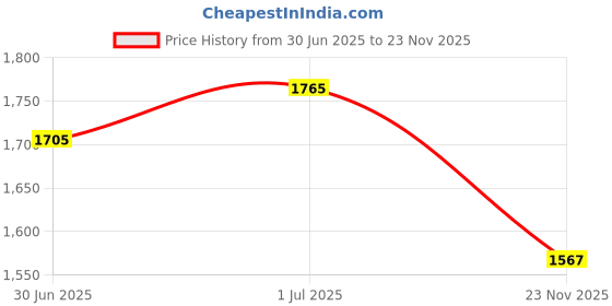 flipkart.com rm handloom Brown Polyester Carpet rm handloom Price History Graph from 30 Jun 2025 to 23 Nov 2025