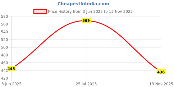 flipkart.com rm handloom Brown Polyester Carpet rm handloom Price History Graph from 3 Jun 2025 to 13 Nov 2025