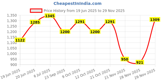 flipkart.com rm handloom Brown Polyester Carpet rm handloom Price History Graph from 19 Jun 2025 to 29 Nov 2025