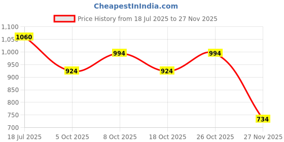 flipkart.com rm handloom Dark Blue, Grey, White Polyester Carpet rm handloom Price History Graph from 18 Jul 2025 to 27 Nov 2025