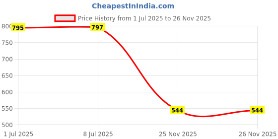 flipkart.com rm handloom Grey, Black Polyester Runner rm handloom Price History Graph from 1 Jul 2025 to 26 Nov 2025