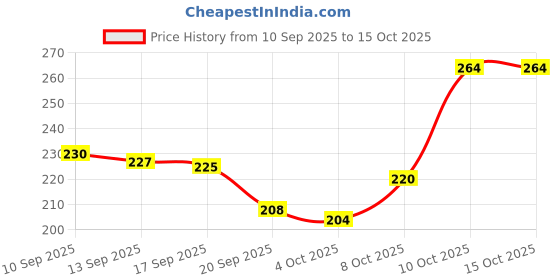 flipkart.com rm handloom Microfiber, Polyester Door Mat rm handloom Price History Graph from 10 Sep 2025 to 15 Oct 2025
