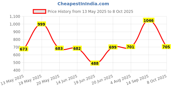 flipkart.com rm handloom Multicolor Polyester Runner rm handloom Price History Graph from 13 May 2025 to 8 Oct 2025