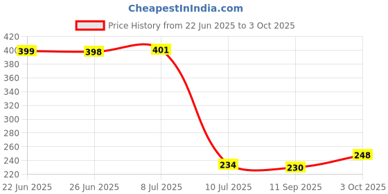 flipkart.com rm handloom Polyester Door Mat rm handloom Price History Graph from 22 Jun 2025 to 3 Oct 2025