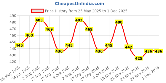 flipkart.com rm handloom set of 5 Microfibre Solid Cushion Pack of 5 rm handloom Price History Graph from 25 May 2025 to 30 Nov 2025