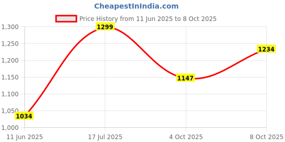 flipkart.com rm handloom Yellow Polyester Carpet rm handloom Price History Graph from 11 Jun 2025 to 8 Oct 2025