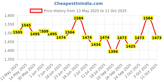 flipkart.com ram musical RM-HFSM-001 Nut & Bolts Dholak ram musical Price History Graph from 13 May 2025 to 11 Oct 2025