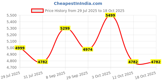 flipkart.com rm home Harry Nylon Office Executive Chair rm home Price History Graph from 29 Jul 2025 to 18 Oct 2025