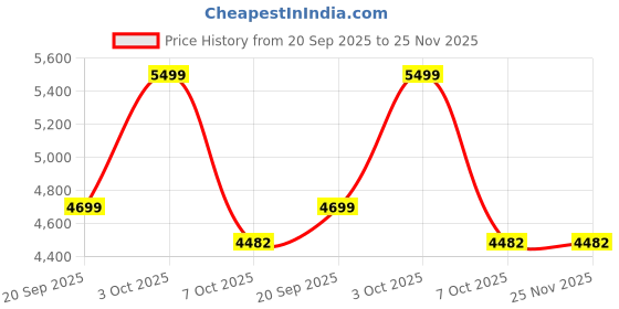 flipkart.com rm home Mary Leatherette Office Arm Chair rm home Price History Graph from 20 Sep 2025 to 25 Nov 2025