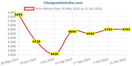 flipkart.com rm home Sadon Split Leather Office Executive Chair rm home Price History Graph from 30 May 2025 to 10 Oct 2025