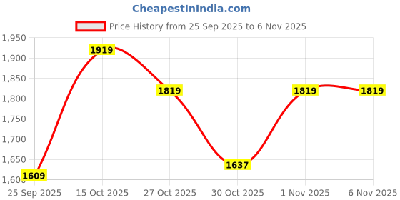flipkart.com aryan RM-LOHA Roti and Khakra Maker aryan Price History Graph from 25 Sep 2025 to 5 Nov 2025