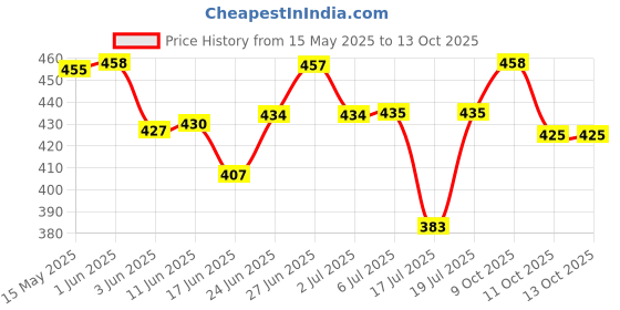 flipkart.com ram musical RM-PB-12 Nut & Bolts Dholki ram musical Price History Graph from 15 May 2025 to 11 Oct 2025