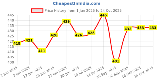 flipkart.com jay ramdev seller RM Round Glass Casserole Oven and Microwave Safe Serving Bowl Cook and Serve Casserole jay ramdev seller Price History Graph from 1 Jun 2025 to 23 Oct 2025