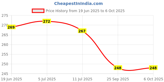 flipkart.com rm Screen Printing Frame With Mesh Wooden A4 Size (10x12 Inch) Premium Quality Product rm Price History Graph from 19 Jun 2025 to 6 Oct 2025