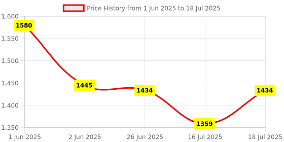 flipkart.com otc RM1800 Multicolor Roti and Khakra Maker otc Price History Graph from 1 Jun 2025 to 16 Jul 2025