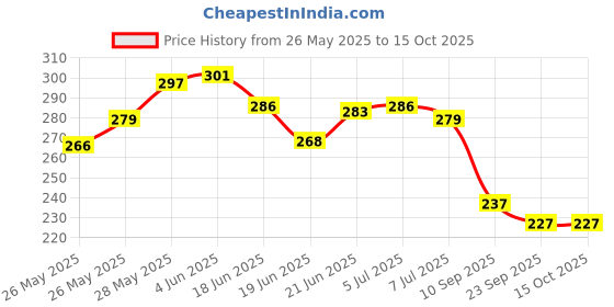 flipkart.com spocco ®Magic Slate WithChalk Duster Pen For Kids - 55 MS 49 spocco Price History Graph from 26 May 2025 to 15 Oct 2025