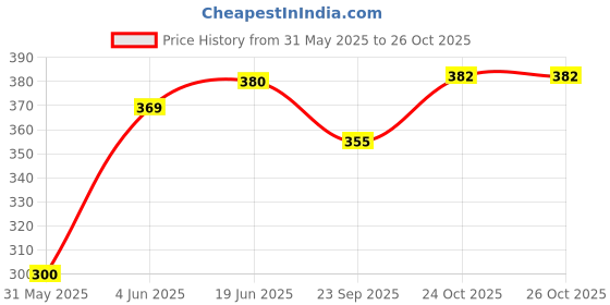 flipkart.com rmax 0015 CHAIN LUBE AND CLEANER & BRUSH Chain Oil rmax Price History Graph from 31 May 2025 to 26 Oct 2025