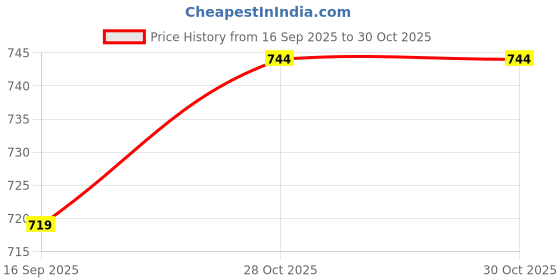 flipkart.com rmax 0028 CHAIN LUBE CLEANER 500MLx2+1 BRUSH Chain Oil rmax Price History Graph from 16 Sep 2025 to 30 Oct 2025