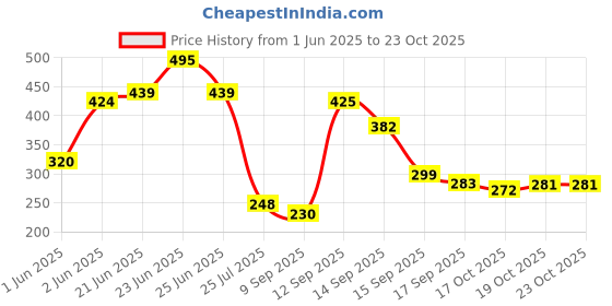 flipkart.com rmb Vacuum Storage Bags Hanging Storage Vacuum Bags rmb Price History Graph from 1 Jun 2025 to 22 Oct 2025