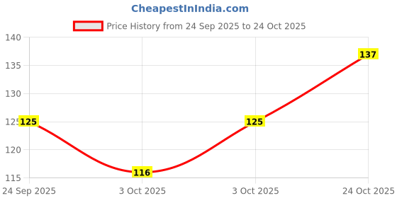 flipkart.com rmc Believe in Yourself & You Will Be Unstoppable Inspirational Motivational Quotes White 11oz Coffee Tea Cup Ceramic Coffee Mug rmc Price History Graph from 24 Sep 2025 to 24 Oct 2025
