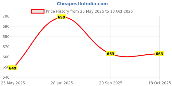 flipkart.com rmcg traders 0213 LAXMI GANESH G Decorative Showpiece-10 cm rmcg traders Price History Graph from 25 May 2025 to 12 Oct 2025