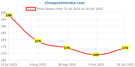 flipkart.com rmcg traders Blue Evil Eyes OM | Hanging Evil Eyes | Nazar Battu Evil Eyes Decorative Showpiece-4 cm rmcg traders Price History Graph from 12 Jul 2025 to 18 Oct 2025