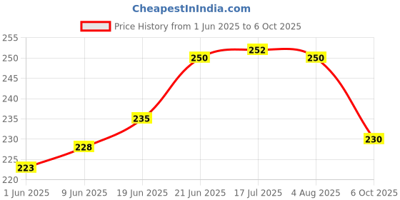 flipkart.com rmcg traders Laddu Gopal Meenakari Singhasan | Kanha Ji Singhasan Size 0 To 4 No Wooden Pooja Chowki rmcg traders Price History Graph from 1 Jun 2025 to 6 Oct 2025