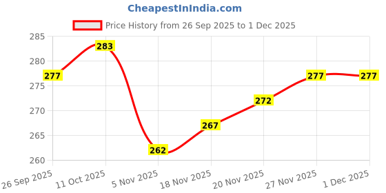 flipkart.com rmcloth HDPE - High Density Poly Ethylene Kids Washable Blue crib Mosquito Net rmcloth Price History Graph from 26 Sep 2025 to 1 Dec 2025