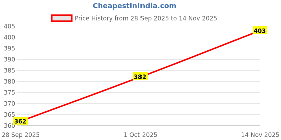 flipkart.com rmd trader Paper Serving Bowl Silver Plate 6 Inch Best Quality Paper Dona 120 Gsm Disposable rmd trader Price History Graph from 28 Sep 2025 to 14 Nov 2025