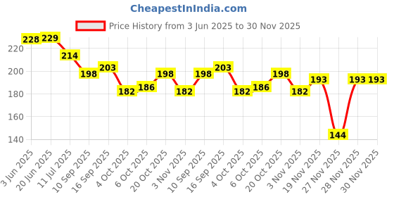 flipkart.com rmdecor Floral, Printed 4 Seater Table Cover rmdecor Price History Graph from 3 Jun 2025 to 30 Nov 2025