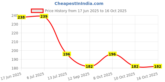 flipkart.com rmdecor Floral, Printed 6 Seater Table Cover rmdecor Price History Graph from 17 Jun 2025 to 10 Oct 2025