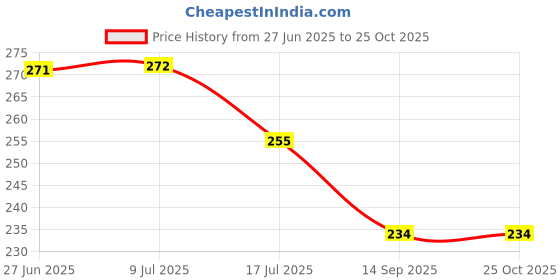 flipkart.com rmdecor Floral, Printed 6 Seater Table Cover rmdecor Price History Graph from 27 Jun 2025 to 24 Oct 2025
