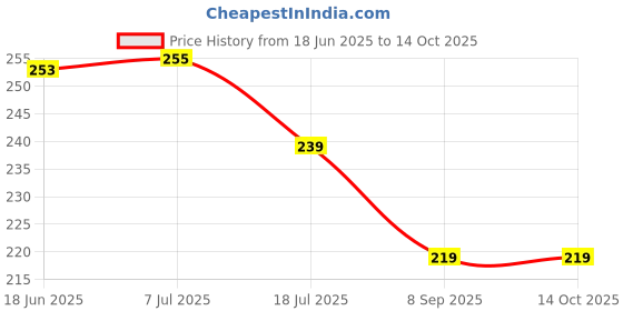 flipkart.com rmdecor Polka, Printed 6 Seater Table Cover rmdecor Price History Graph from 18 Jun 2025 to 14 Oct 2025